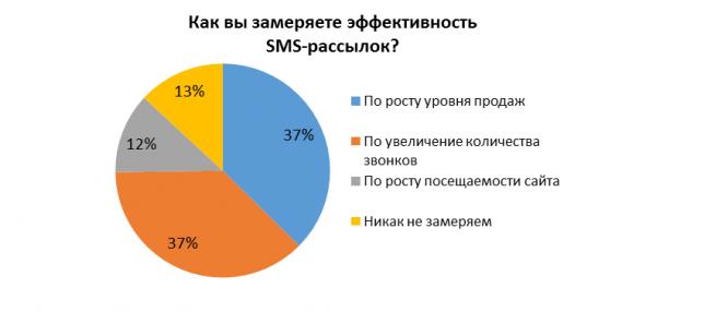 Исследование: оценка эффективности SMS-рассылок
